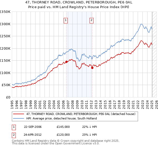 47, THORNEY ROAD, CROWLAND, PETERBOROUGH, PE6 0AL: Price paid vs HM Land Registry's House Price Index