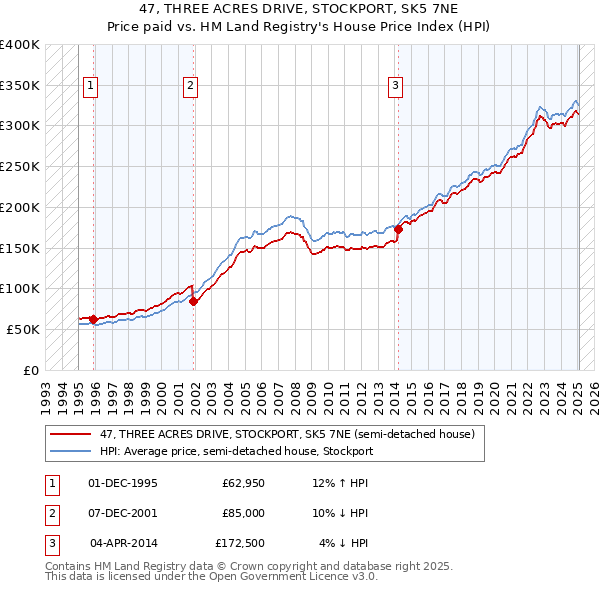 47, THREE ACRES DRIVE, STOCKPORT, SK5 7NE: Price paid vs HM Land Registry's House Price Index