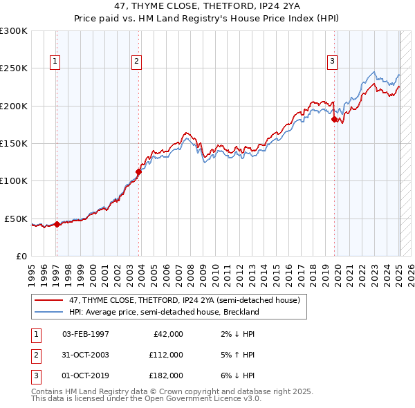 47, THYME CLOSE, THETFORD, IP24 2YA: Price paid vs HM Land Registry's House Price Index