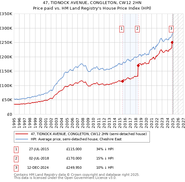 47, TIDNOCK AVENUE, CONGLETON, CW12 2HN: Price paid vs HM Land Registry's House Price Index