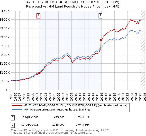 47, TILKEY ROAD, COGGESHALL, COLCHESTER, CO6 1PQ: Price paid vs HM Land Registry's House Price Index