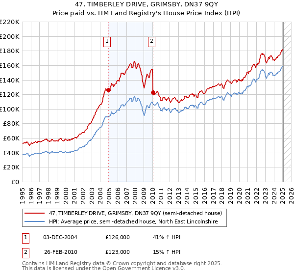 47, TIMBERLEY DRIVE, GRIMSBY, DN37 9QY: Price paid vs HM Land Registry's House Price Index