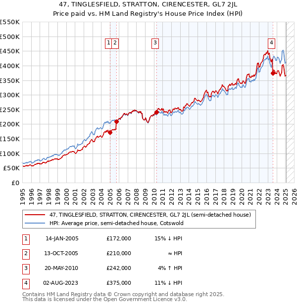 47, TINGLESFIELD, STRATTON, CIRENCESTER, GL7 2JL: Price paid vs HM Land Registry's House Price Index