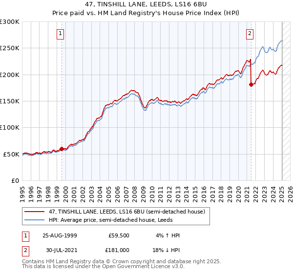 47, TINSHILL LANE, LEEDS, LS16 6BU: Price paid vs HM Land Registry's House Price Index