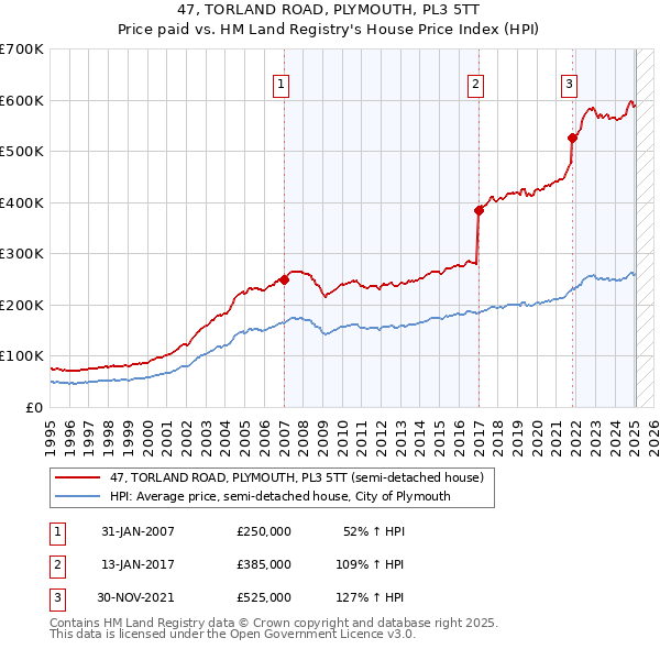 47, TORLAND ROAD, PLYMOUTH, PL3 5TT: Price paid vs HM Land Registry's House Price Index