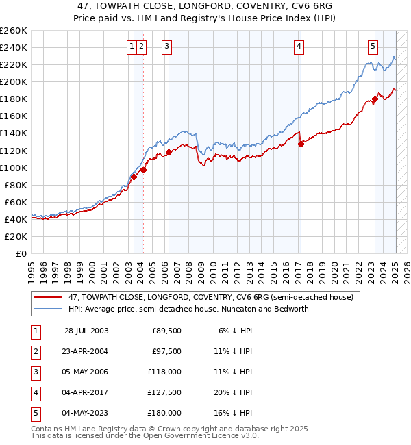 47, TOWPATH CLOSE, LONGFORD, COVENTRY, CV6 6RG: Price paid vs HM Land Registry's House Price Index