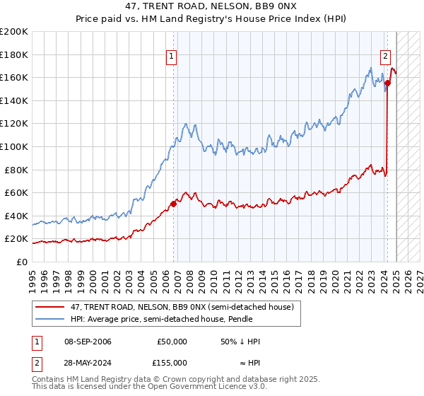 47, TRENT ROAD, NELSON, BB9 0NX: Price paid vs HM Land Registry's House Price Index