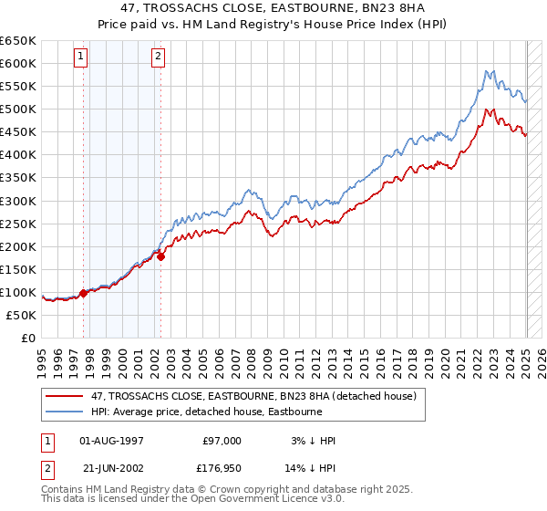 47, TROSSACHS CLOSE, EASTBOURNE, BN23 8HA: Price paid vs HM Land Registry's House Price Index