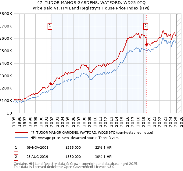 47, TUDOR MANOR GARDENS, WATFORD, WD25 9TQ: Price paid vs HM Land Registry's House Price Index