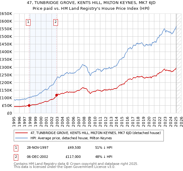 47, TUNBRIDGE GROVE, KENTS HILL, MILTON KEYNES, MK7 6JD: Price paid vs HM Land Registry's House Price Index