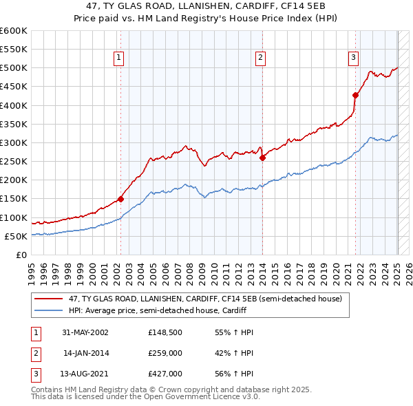 47, TY GLAS ROAD, LLANISHEN, CARDIFF, CF14 5EB: Price paid vs HM Land Registry's House Price Index