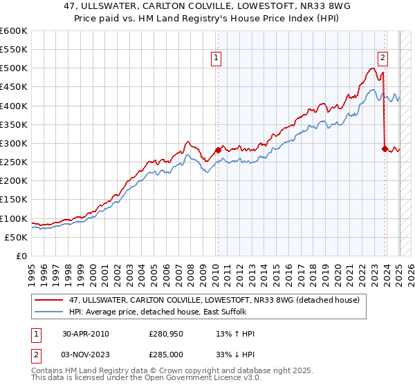47, ULLSWATER, CARLTON COLVILLE, LOWESTOFT, NR33 8WG: Price paid vs HM Land Registry's House Price Index
