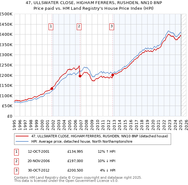 47, ULLSWATER CLOSE, HIGHAM FERRERS, RUSHDEN, NN10 8NP: Price paid vs HM Land Registry's House Price Index