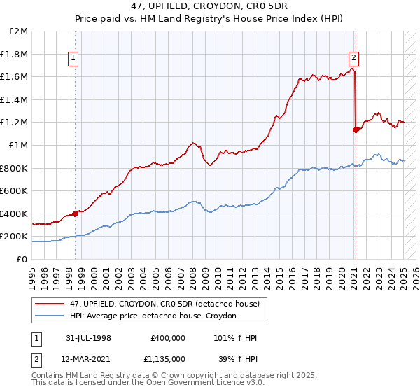 47, UPFIELD, CROYDON, CR0 5DR: Price paid vs HM Land Registry's House Price Index