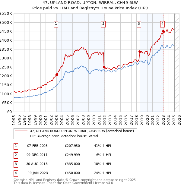 47, UPLAND ROAD, UPTON, WIRRAL, CH49 6LW: Price paid vs HM Land Registry's House Price Index