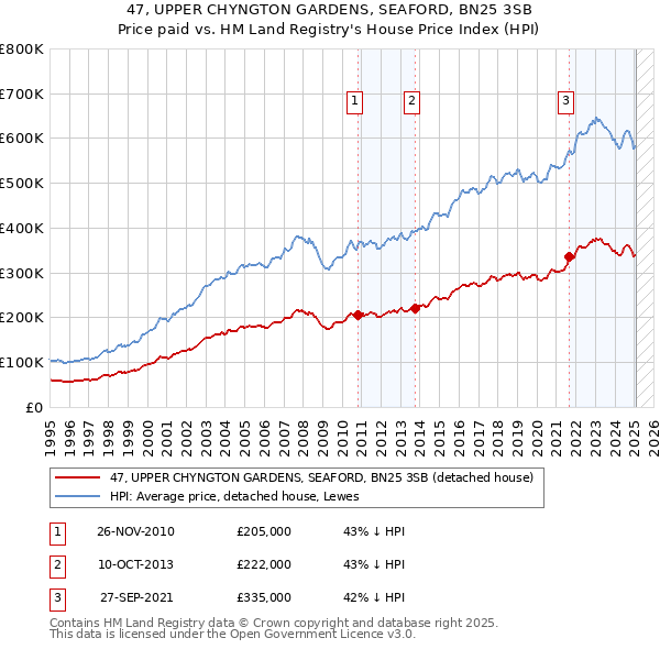 47, UPPER CHYNGTON GARDENS, SEAFORD, BN25 3SB: Price paid vs HM Land Registry's House Price Index