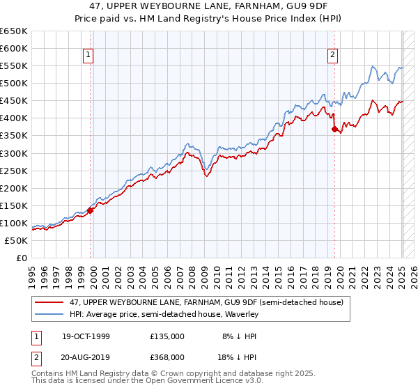 47, UPPER WEYBOURNE LANE, FARNHAM, GU9 9DF: Price paid vs HM Land Registry's House Price Index