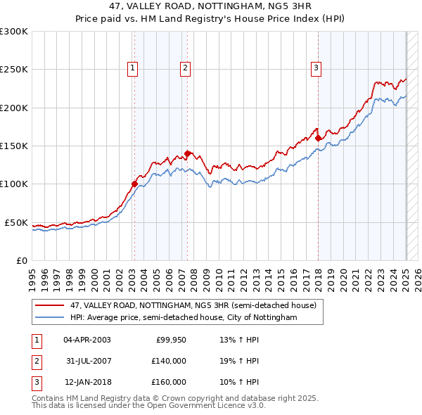 47, VALLEY ROAD, NOTTINGHAM, NG5 3HR: Price paid vs HM Land Registry's House Price Index