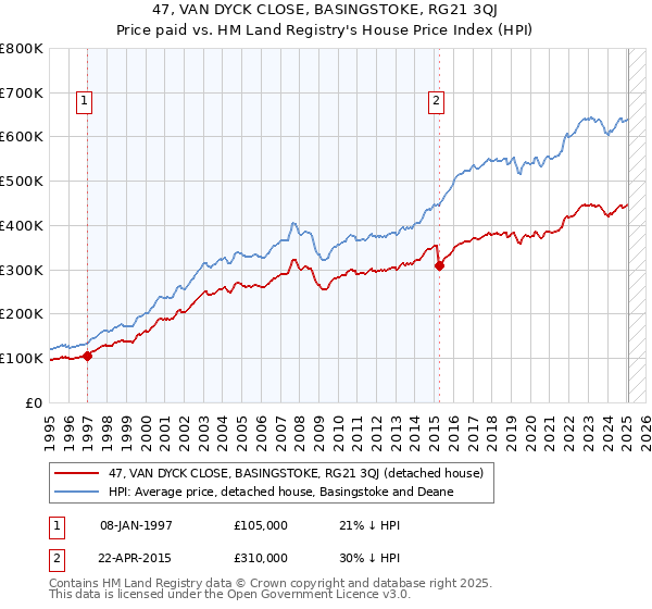 47, VAN DYCK CLOSE, BASINGSTOKE, RG21 3QJ: Price paid vs HM Land Registry's House Price Index