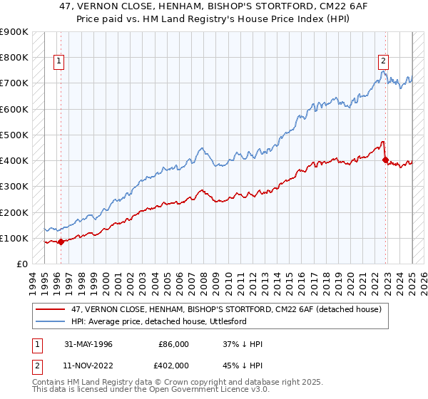 47, VERNON CLOSE, HENHAM, BISHOP'S STORTFORD, CM22 6AF: Price paid vs HM Land Registry's House Price Index