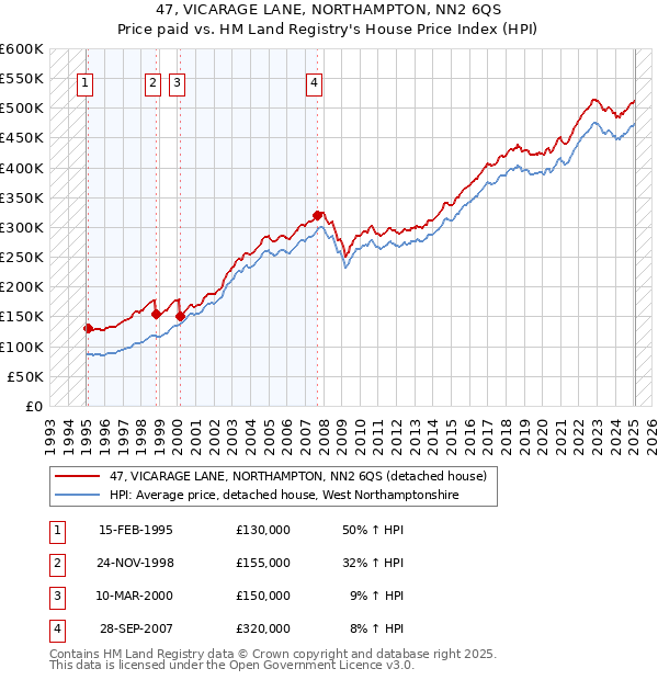 47, VICARAGE LANE, NORTHAMPTON, NN2 6QS: Price paid vs HM Land Registry's House Price Index