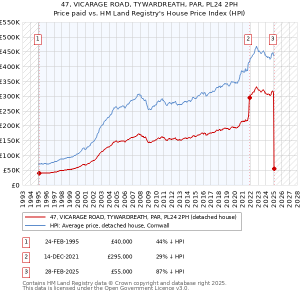 47, VICARAGE ROAD, TYWARDREATH, PAR, PL24 2PH: Price paid vs HM Land Registry's House Price Index