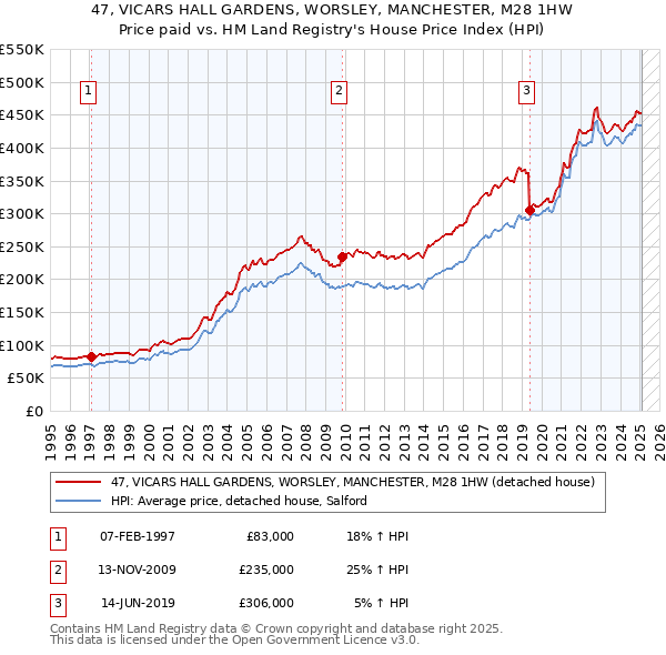 47, VICARS HALL GARDENS, WORSLEY, MANCHESTER, M28 1HW: Price paid vs HM Land Registry's House Price Index