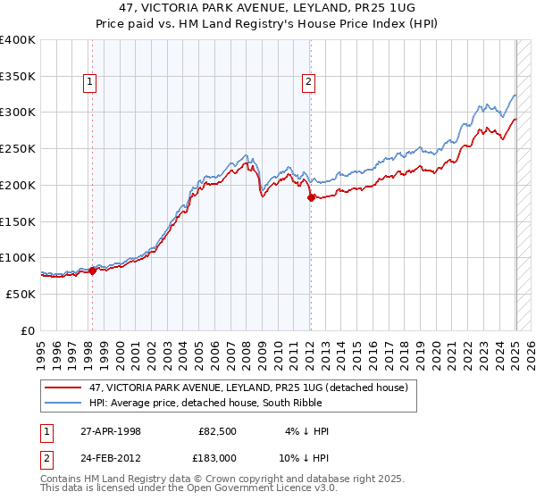 47, VICTORIA PARK AVENUE, LEYLAND, PR25 1UG: Price paid vs HM Land Registry's House Price Index
