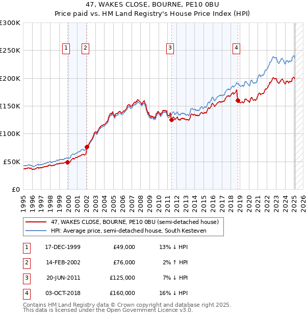 47, WAKES CLOSE, BOURNE, PE10 0BU: Price paid vs HM Land Registry's House Price Index