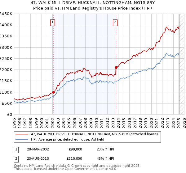 47, WALK MILL DRIVE, HUCKNALL, NOTTINGHAM, NG15 8BY: Price paid vs HM Land Registry's House Price Index