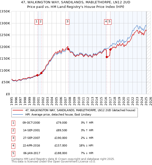 47, WALKINGTON WAY, SANDILANDS, MABLETHORPE, LN12 2UD: Price paid vs HM Land Registry's House Price Index
