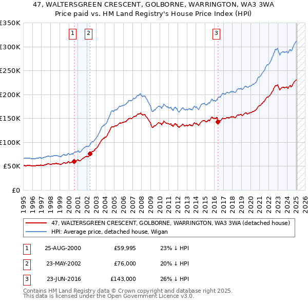 47, WALTERSGREEN CRESCENT, GOLBORNE, WARRINGTON, WA3 3WA: Price paid vs HM Land Registry's House Price Index