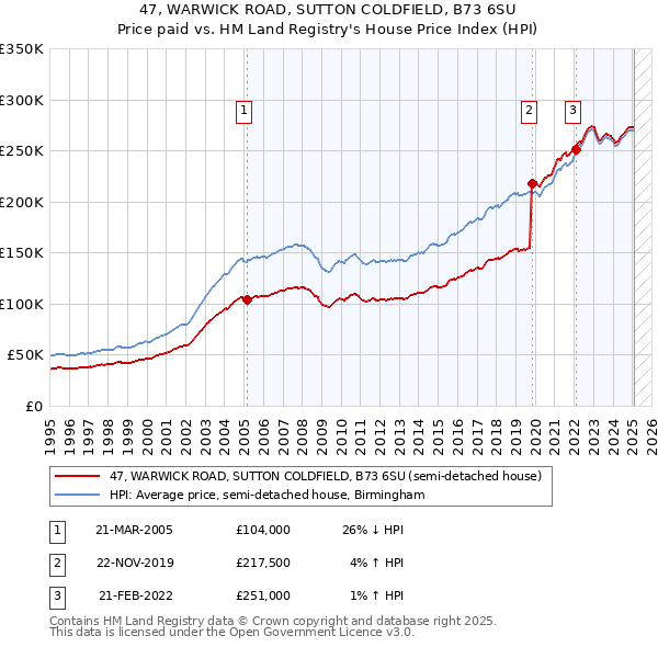47, WARWICK ROAD, SUTTON COLDFIELD, B73 6SU: Price paid vs HM Land Registry's House Price Index