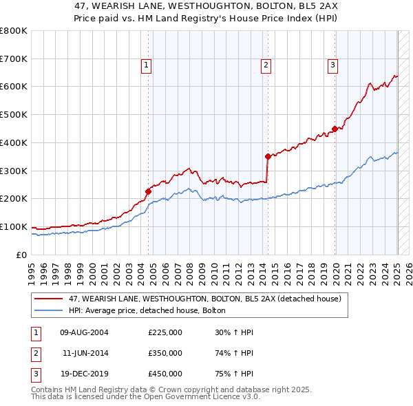47, WEARISH LANE, WESTHOUGHTON, BOLTON, BL5 2AX: Price paid vs HM Land Registry's House Price Index