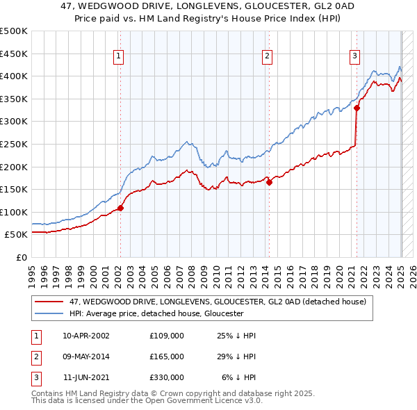 47, WEDGWOOD DRIVE, LONGLEVENS, GLOUCESTER, GL2 0AD: Price paid vs HM Land Registry's House Price Index