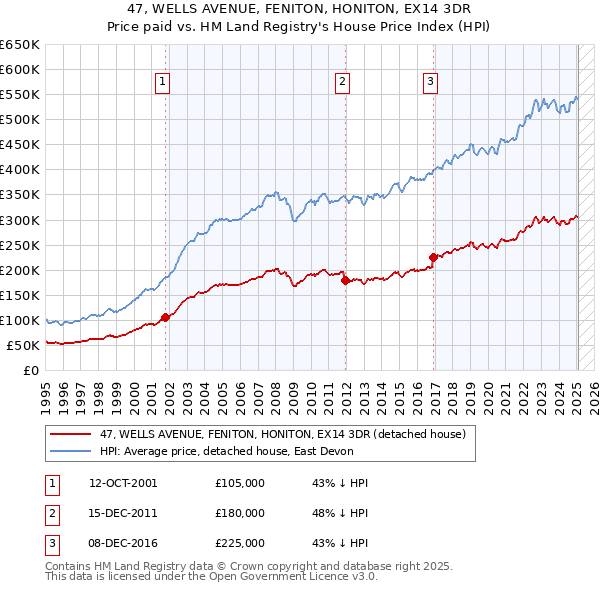 47, WELLS AVENUE, FENITON, HONITON, EX14 3DR: Price paid vs HM Land Registry's House Price Index