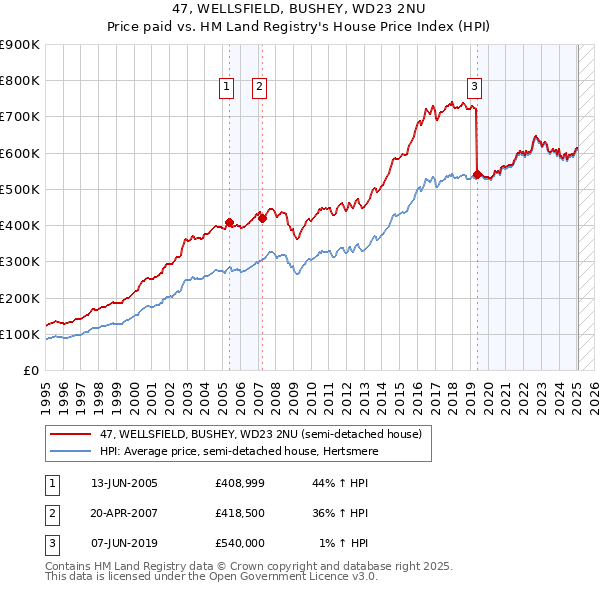 47, WELLSFIELD, BUSHEY, WD23 2NU: Price paid vs HM Land Registry's House Price Index