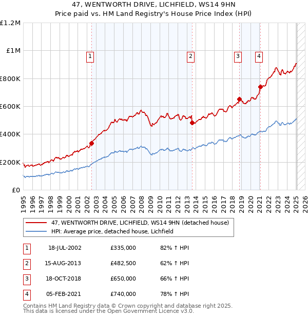 47, WENTWORTH DRIVE, LICHFIELD, WS14 9HN: Price paid vs HM Land Registry's House Price Index