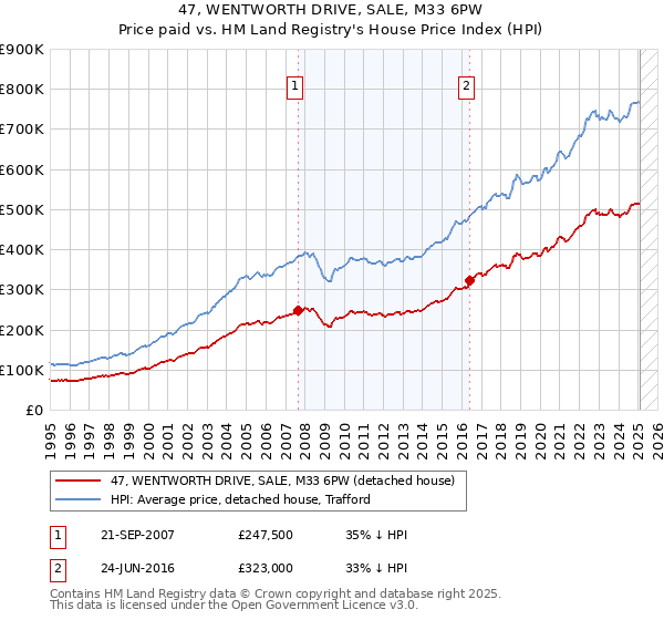 47, WENTWORTH DRIVE, SALE, M33 6PW: Price paid vs HM Land Registry's House Price Index