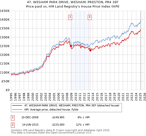 47, WESHAM PARK DRIVE, WESHAM, PRESTON, PR4 3EF: Price paid vs HM Land Registry's House Price Index