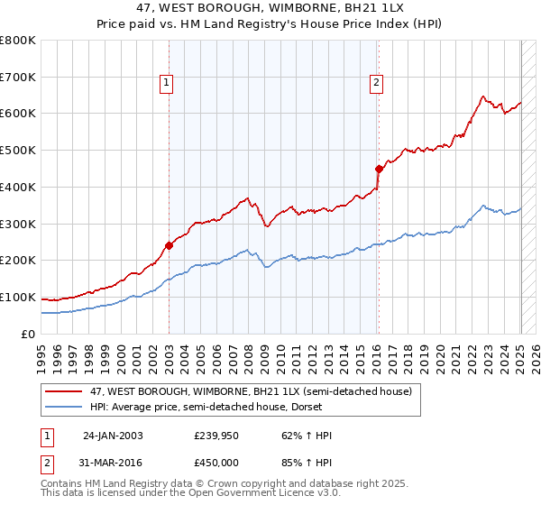 47, WEST BOROUGH, WIMBORNE, BH21 1LX: Price paid vs HM Land Registry's House Price Index