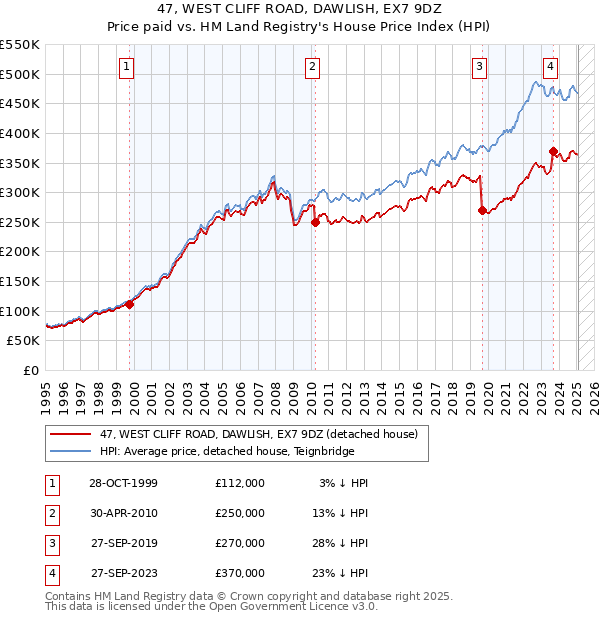 47, WEST CLIFF ROAD, DAWLISH, EX7 9DZ: Price paid vs HM Land Registry's House Price Index