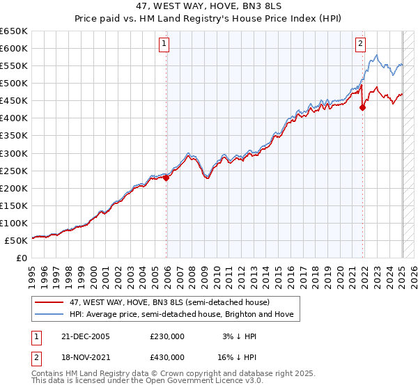 47, WEST WAY, HOVE, BN3 8LS: Price paid vs HM Land Registry's House Price Index