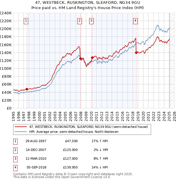 47, WESTBECK, RUSKINGTON, SLEAFORD, NG34 9GU: Price paid vs HM Land Registry's House Price Index