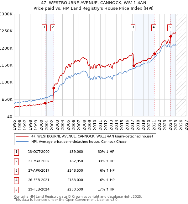 47, WESTBOURNE AVENUE, CANNOCK, WS11 4AN: Price paid vs HM Land Registry's House Price Index