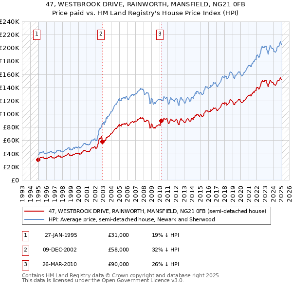 47, WESTBROOK DRIVE, RAINWORTH, MANSFIELD, NG21 0FB: Price paid vs HM Land Registry's House Price Index