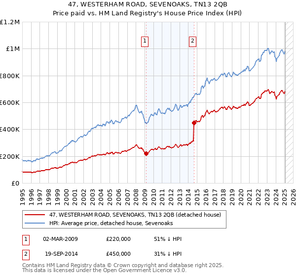 47, WESTERHAM ROAD, SEVENOAKS, TN13 2QB: Price paid vs HM Land Registry's House Price Index