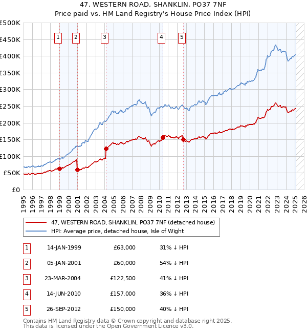 47, WESTERN ROAD, SHANKLIN, PO37 7NF: Price paid vs HM Land Registry's House Price Index