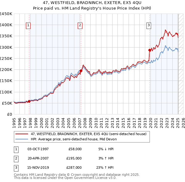 47, WESTFIELD, BRADNINCH, EXETER, EX5 4QU: Price paid vs HM Land Registry's House Price Index