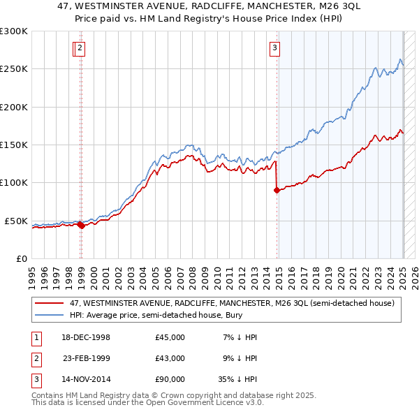 47, WESTMINSTER AVENUE, RADCLIFFE, MANCHESTER, M26 3QL: Price paid vs HM Land Registry's House Price Index